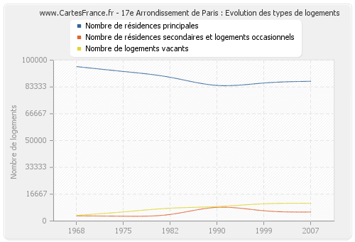 17e Arrondissement de Paris : Evolution des types de logements